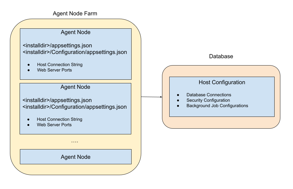 Configuration Architecture