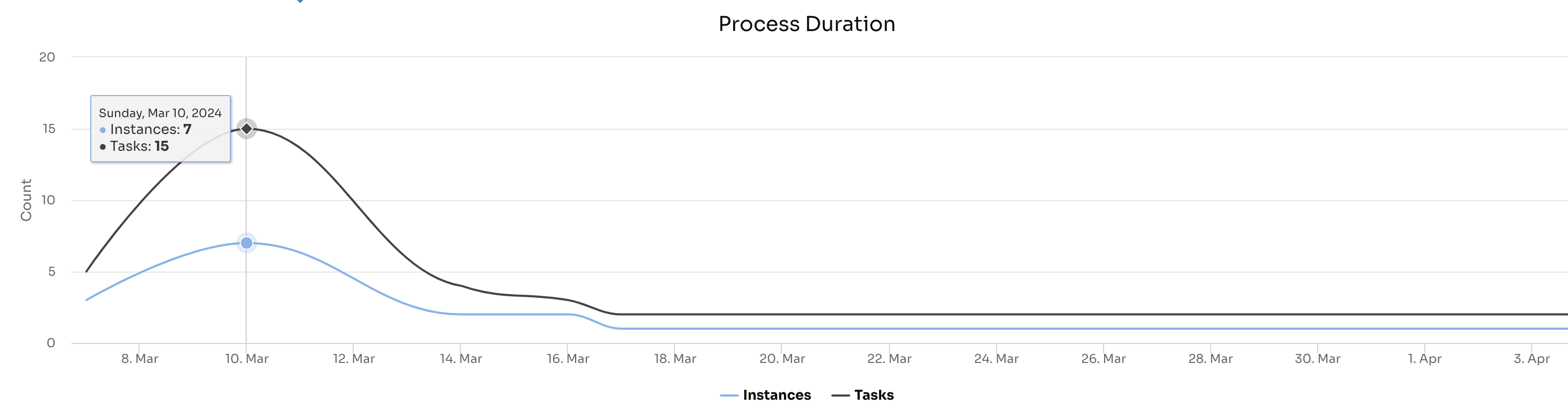 process_usage_trend.png