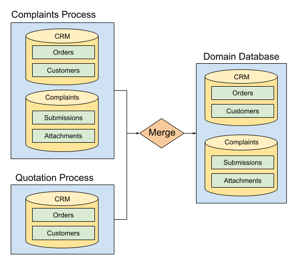 database schemas