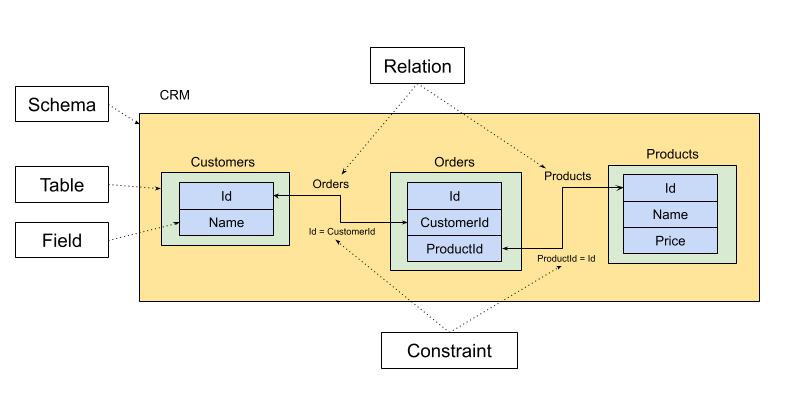 what is schema