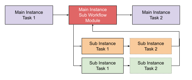 sub workflow module