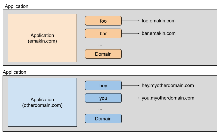 Host administration domain list
