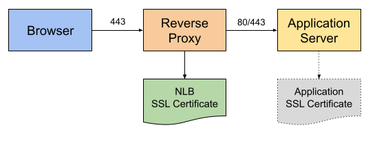 Emakin için SSL sonlandırmasını yapan ters proxy