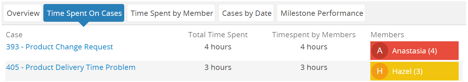 time_spent_cases.png